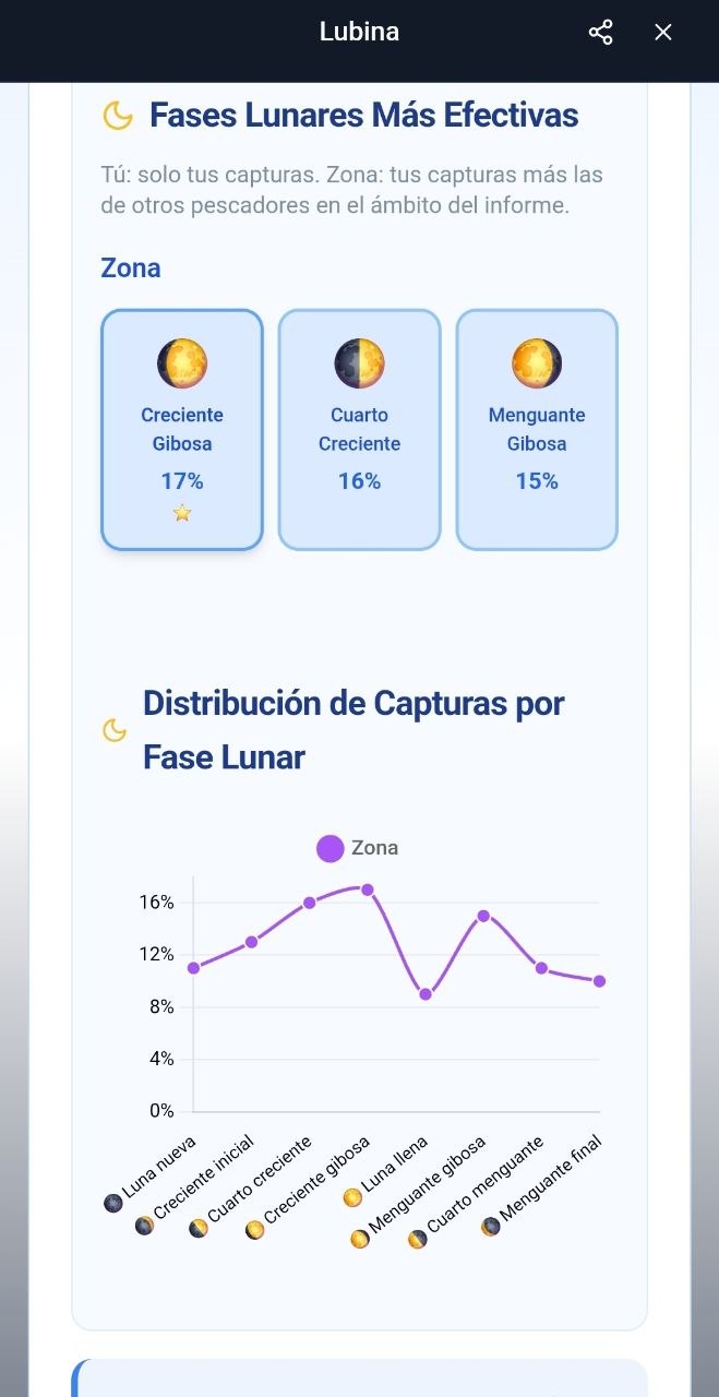 Reporte de fases lunares más efectivas para lubina, con gráfica de distribución de capturas